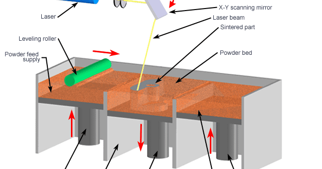 Teknologi Rapid Prototyping Guru Teknik Mesin