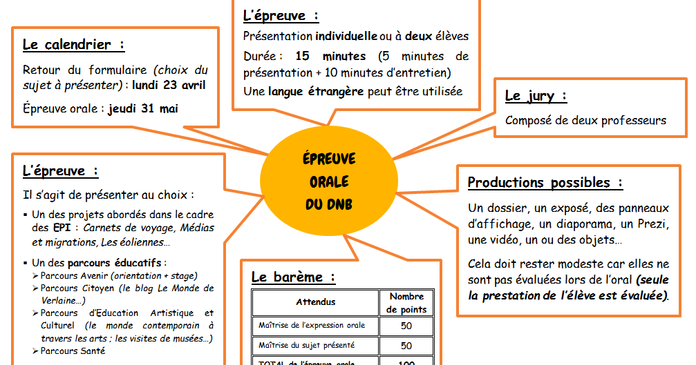 Exemple De Plan Pour L'oral Du Brevet La salle 208b: L'épreuve orale du DNB