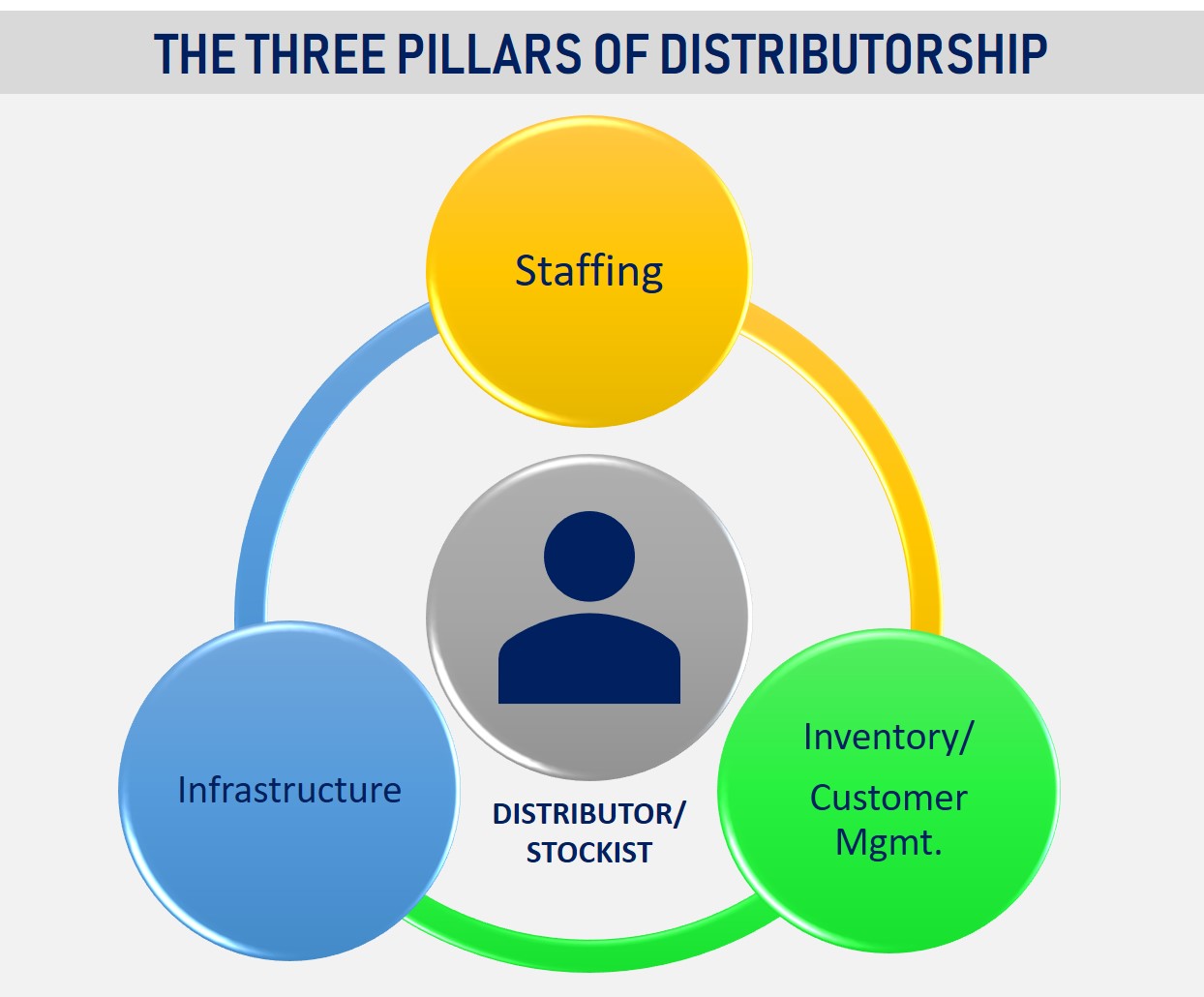 Distributor Training Channel Training (Indian Context)
