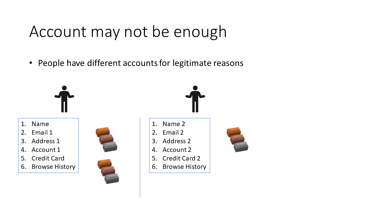 Associating Personas - identifying when two 