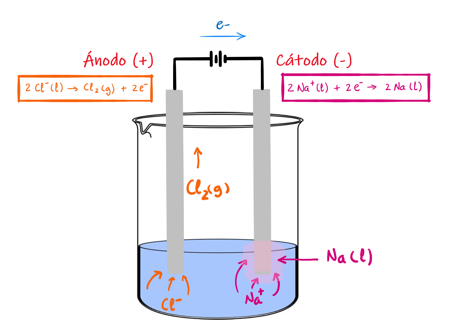 Electrolisis Física Química Electrolisis Física Química