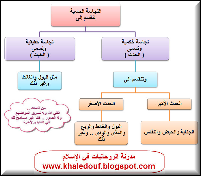 رفع الحدث وإزالة النجاسة تعريف