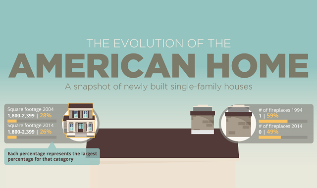 The Evolution of the American Home #infographic ~ Visualistan