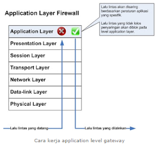 Pengertian Fungsi Cara Kerja Firewall membuat banyak perusahaan menggunakan jaringan private internet untuk melindungi aset dat Pengertian Fungsi Cara Kerja Firewall