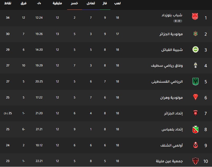 ترتيب فرق الدوري الجزائري اليوم جدول ترتيب فرق الدوري الجزائري اليوم بتاريخ 17-2-2020