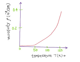 effect of temperature on resistivity of a metal