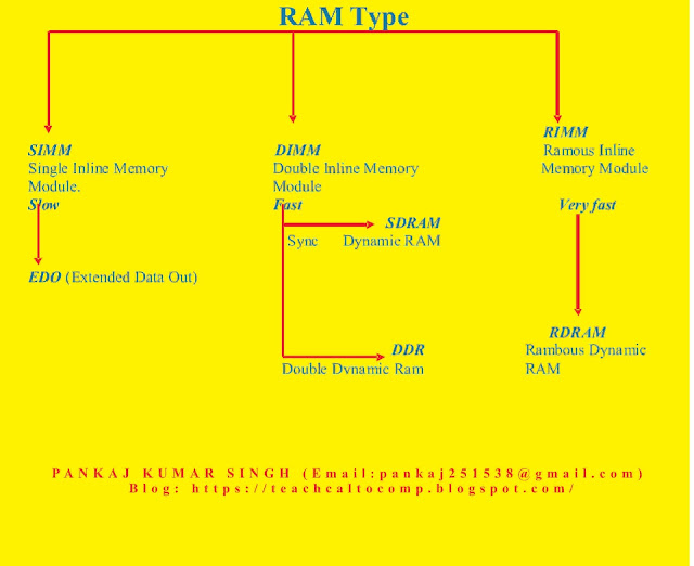 SIMM,DIMM, RIMM,EDO ,SDRAM,RDRAM,DDR2 ,DDR3