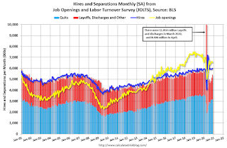 Job Openings and Labor Turnover Survey