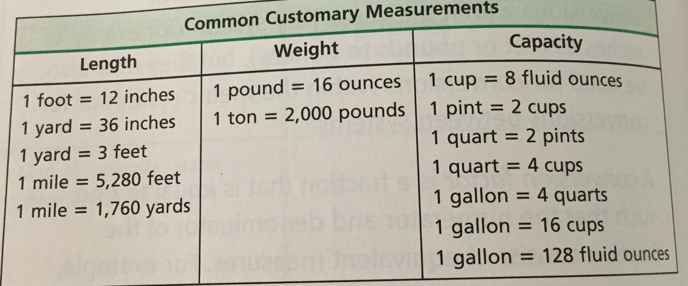Measurement Conversion Chart 6th Grade