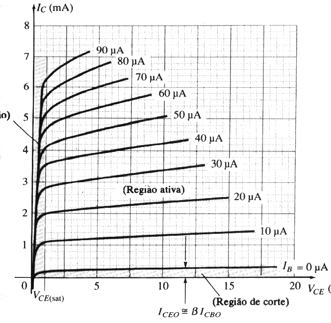 Eletrônica Analógica e de Potência Aula 14 Região de Funcionamento