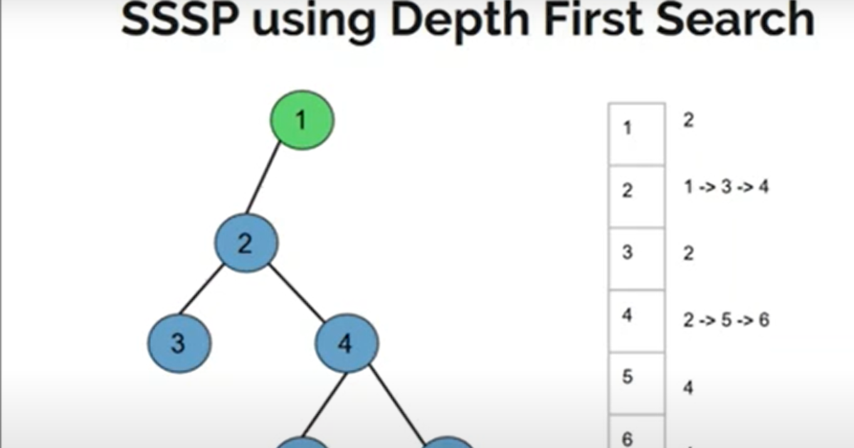 Single source shortest path by using DFS