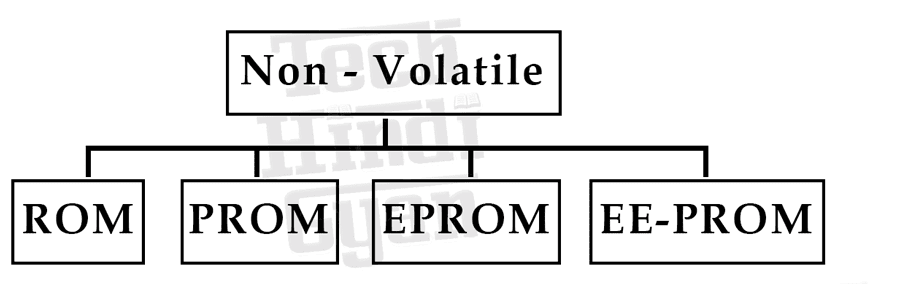 स्थायी मेमोरी (Non-Volatile Memory)