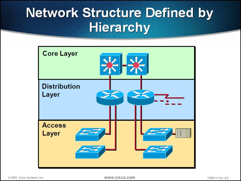 cisco 3階層モデル _ 3層ネットワークアーキテクチャ – NVRCQ