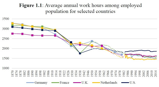 Have Americans Been Overworking?