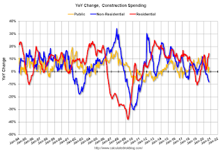 Year-over-year Construction Spending