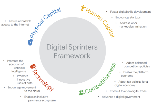 The opportunity for “Digital Sprinters”