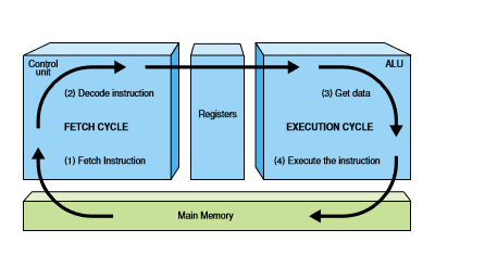 TECHNOLOGY OVERLOADED: Fetch Decode Execute Cycle