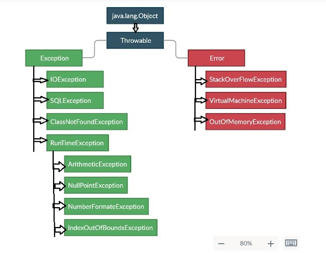 java exception