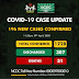 UPDATE: 196 New COVID-19 Cases Reported. Total 1728. 306 Discharged. 51 Deaths