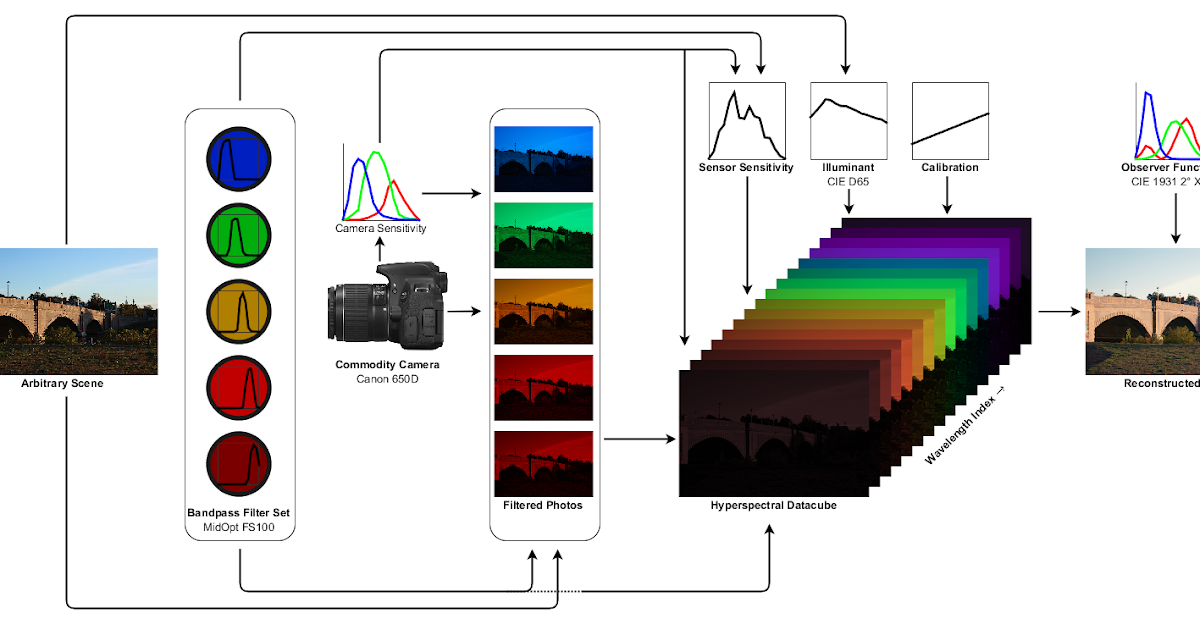 kindofdoon: The Blog of Daniel W. Dichter: Low-Cost Hyperspectral Imaging