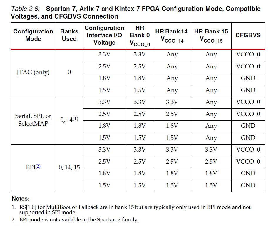 7-Series Device의 Configuration을 위한 PROM과의 Interface guide