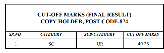 Final Cutoff HPSSC Hamirpur Copy Holder (Post Code: 874) 2021