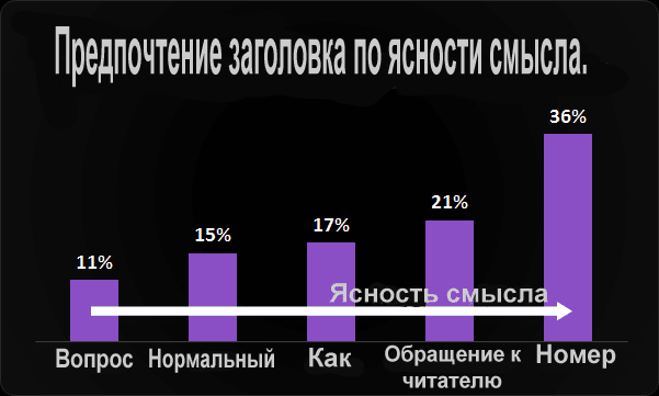 Блог-заголовок-график-зависимости-от-ясности-смысла