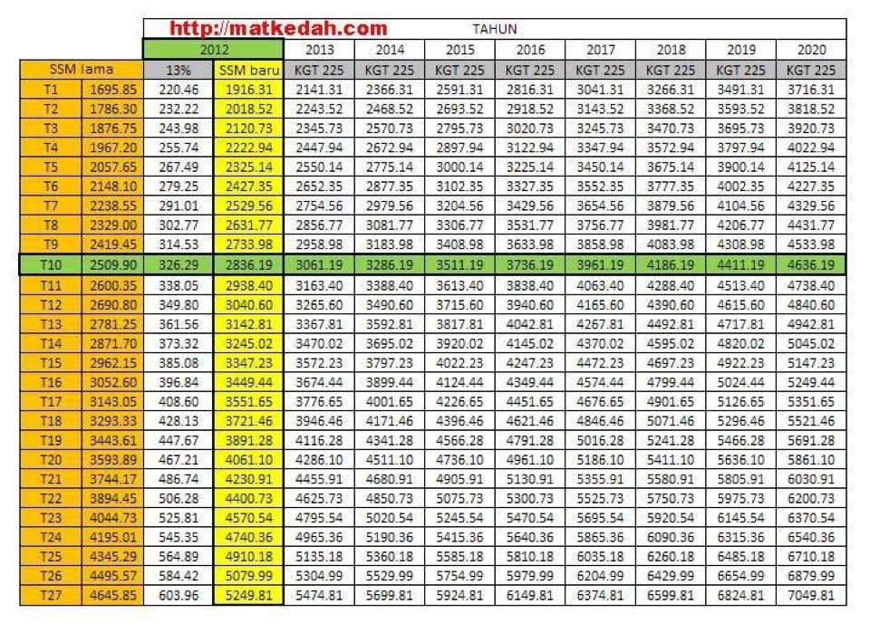 Jadual Gaji Minimum Maksimum Jusa C