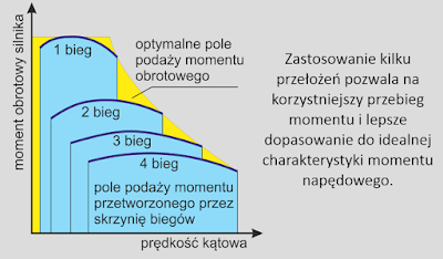 Zadania i funkcje skrzyń biegów