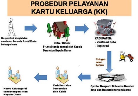 Cara Membuat Kartu Keluarga (KK) Baru/Hilang Cara Membuat Kartu Keluarga (KK) Baru/Hilang