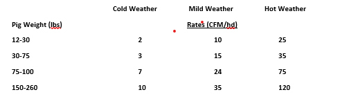 Seasonal ventilation rates for swine barns.