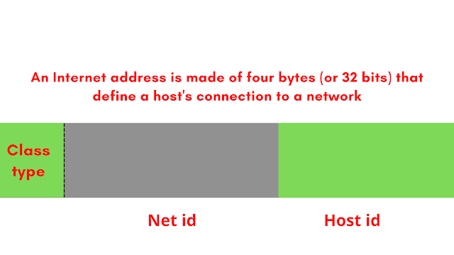 What is Internet Protocol (IP) and it's Working Process