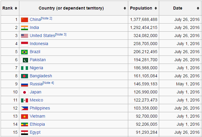 Численность населения какой страны наименьшая индонезия сша. Most populated Countries. List of Countries. Country population.