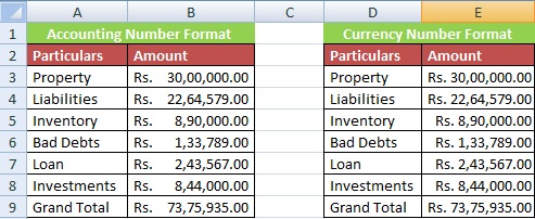 How to Use Accounting Number Format in Excel in Hindi