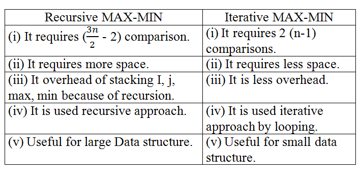 Compare the performance between recursive and iterative MAX-MIN ...