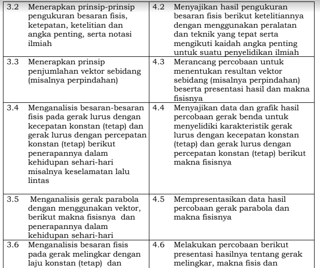 Pemetaan KI KD Fisika Kelas X, XI, XII SMA/MA Kurikulum 2013 Revisi