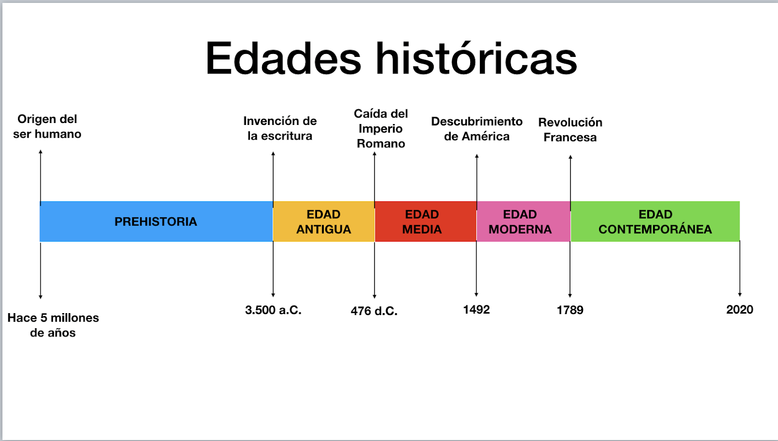 Linea Del Tiempo Edades De La Historia - Reverasite
