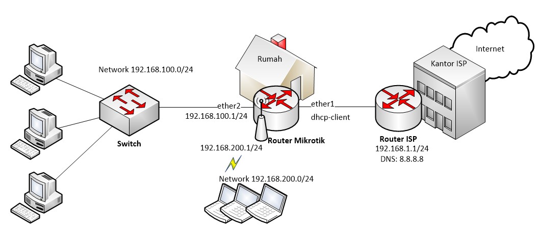 Praktik konfigurasi Mikrotik internet gateway pada interface LAN dan WLAN