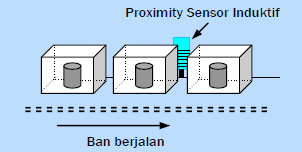 Gambar 11.24: Contoh Aplikasi Proximity Sensor Induktif