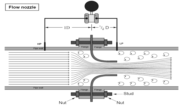 Flow Nozzle Introduction, working Principle, operation, design