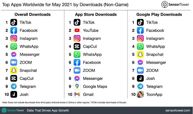 TikTok و Facebook و Instagram ...  أكثر 10 تطبيقات تم تنزيلها في مايو 2021.