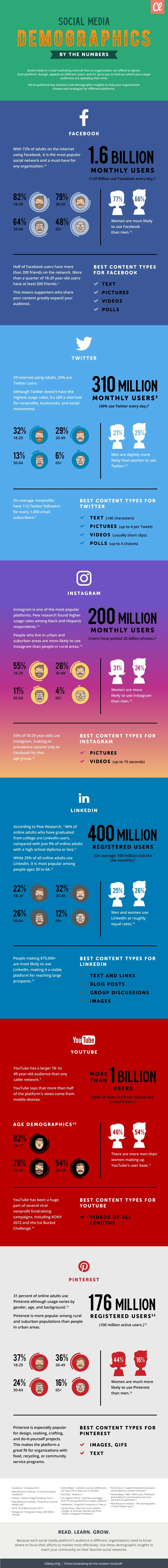 Social Media Demographics By the Numbers - #Infographic