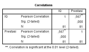 Analisis Korelasi Pearson Dan Korelasi Parsial Dengan Spss Semesta Psikometrika