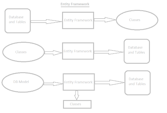 Entity framework tutorial