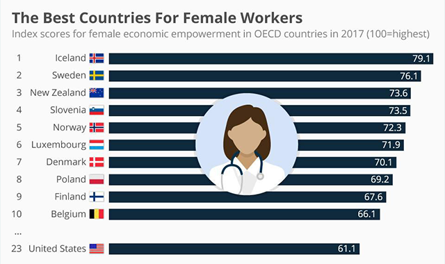The Best Countries For Female Workers 