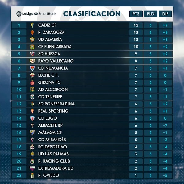 El Málaga se sitúa en el puesto 16