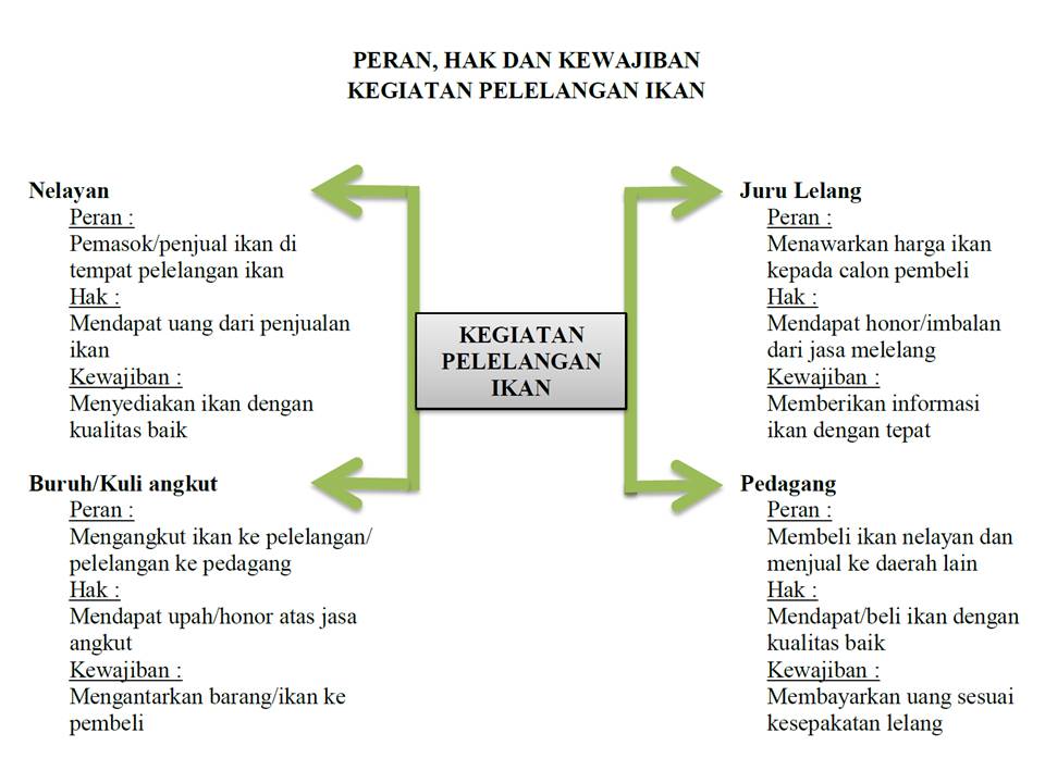 Hak Dan Kewajiban Juru Lelang Adalah
