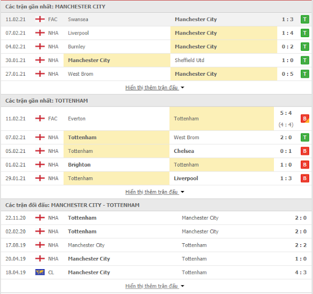 Thắng kèo MC vs Tottenham, 0h30 ngày 14/2-Ngoại Hạng Anh Thong-ke-Manchestercity-Tottenham-14-2