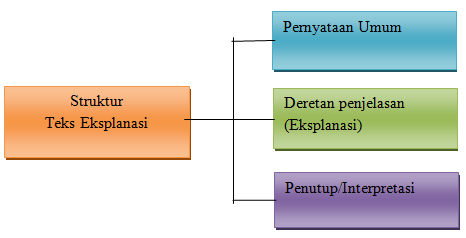 Struktur teks eksplanasi terdiri dari