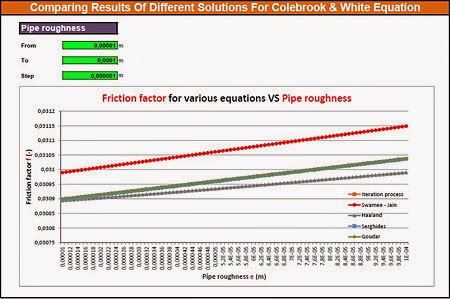 Solutions Of Colebrook & White Equation